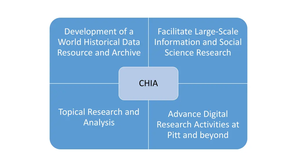development of a world historical data resource