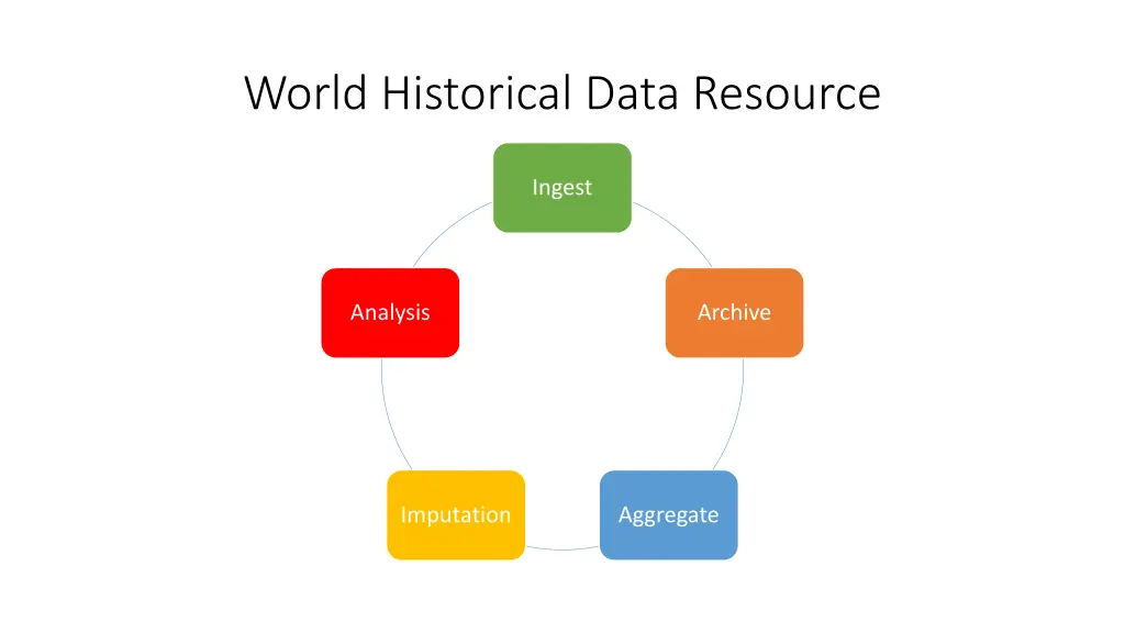 world historical data resource