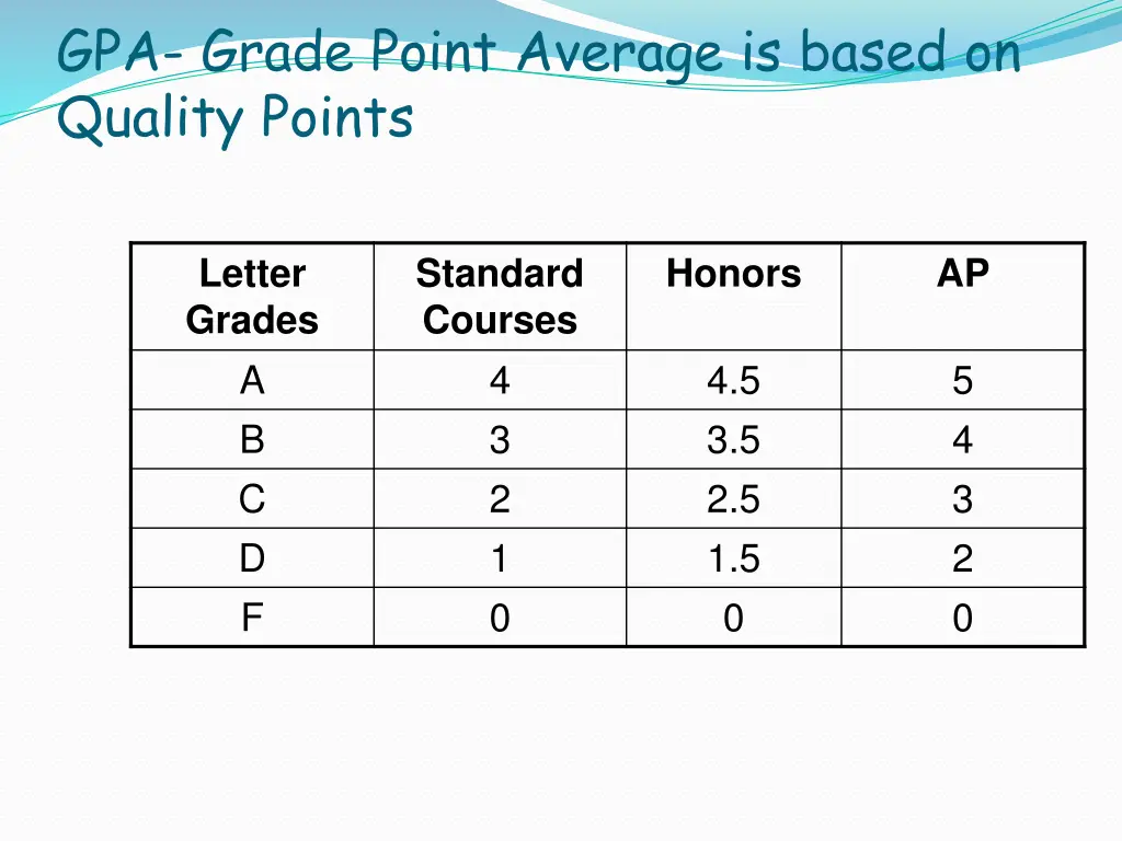 gpa grade point average is based on quality points