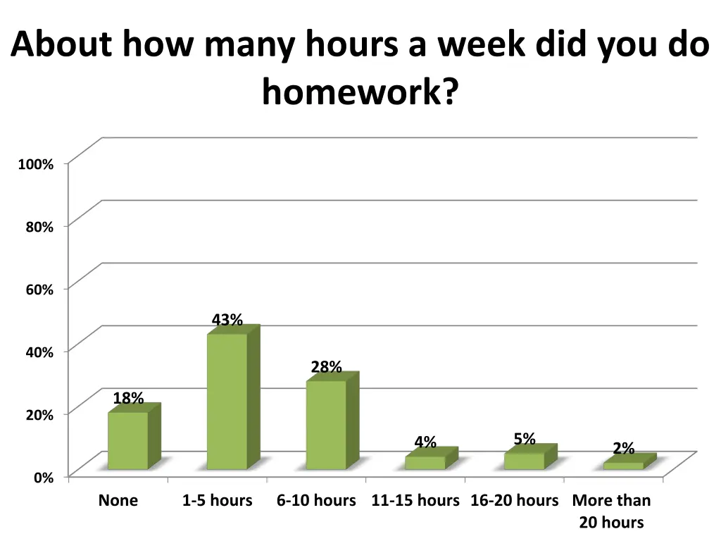 about how many hours a week did you do homework