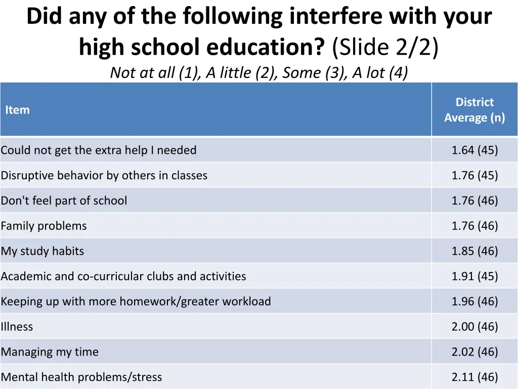 did any of the following interfere with your high 1