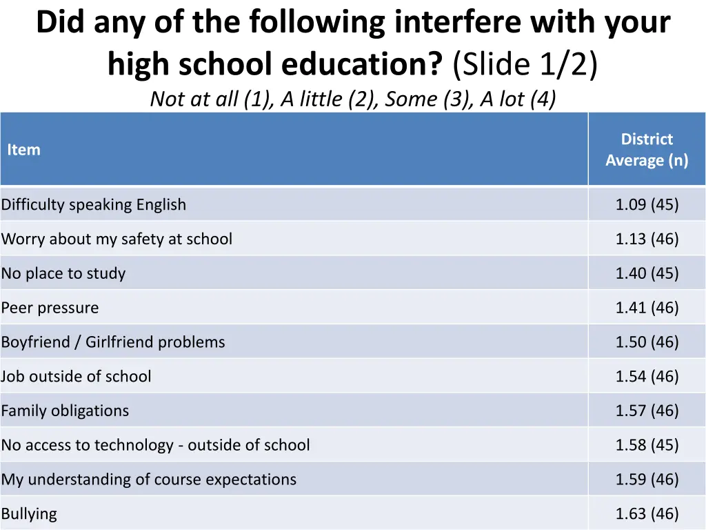 did any of the following interfere with your high