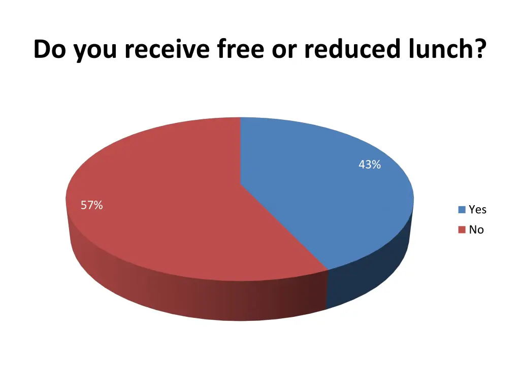 do you receive free or reduced lunch