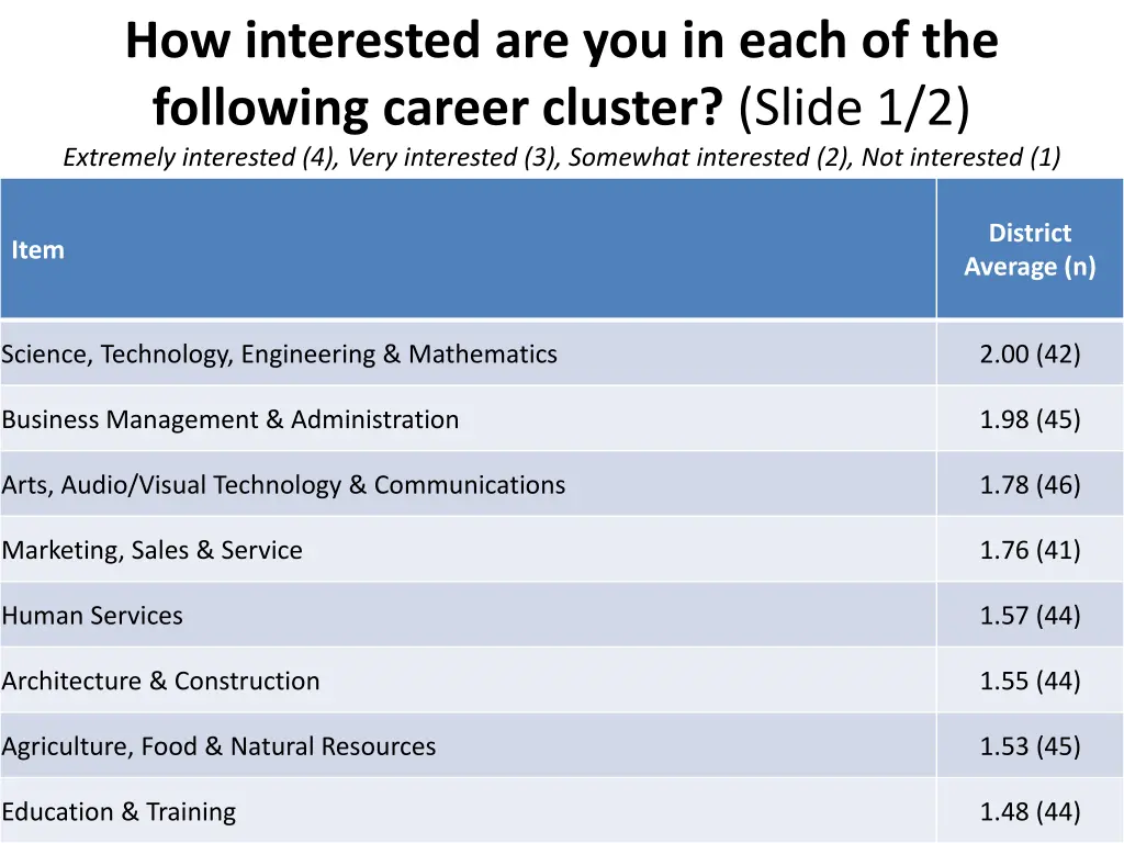 how interested are you in each of the following