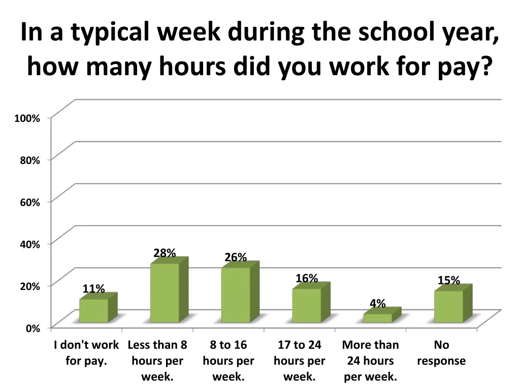 in a typical week during the school year how many