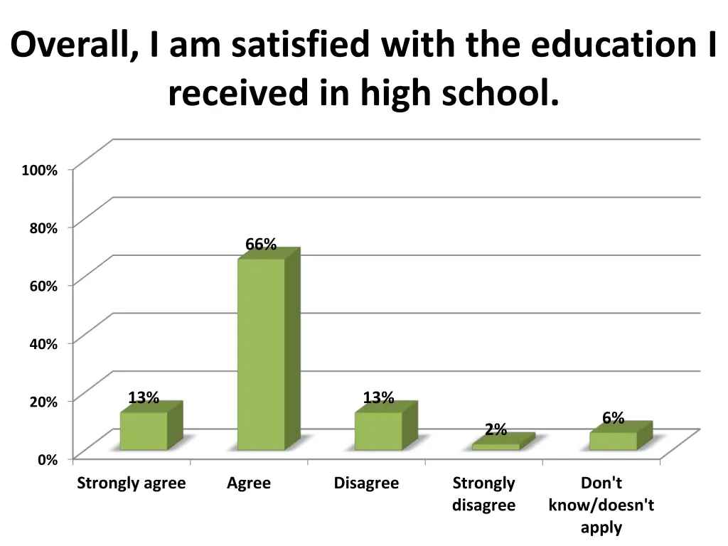 overall i am satisfied with the education
