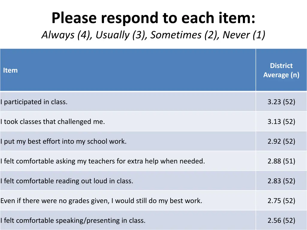 please respond to each item always 4 usually 1