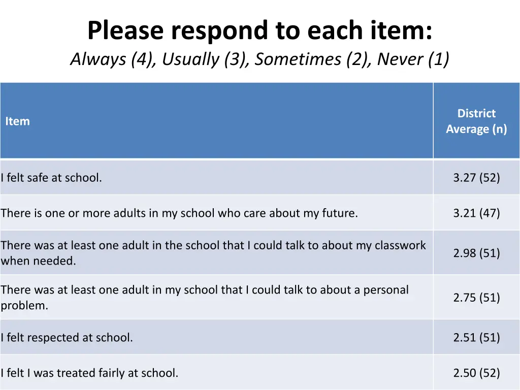 please respond to each item always 4 usually