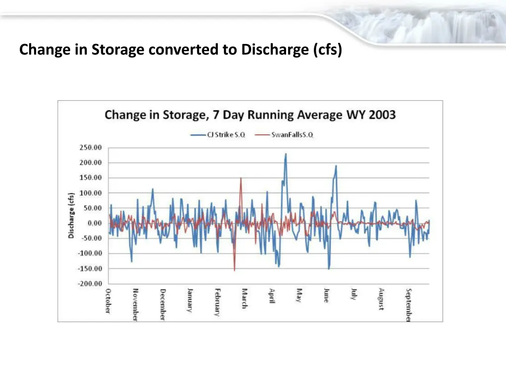 change in storage converted to discharge cfs
