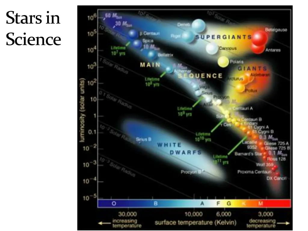 stars in science