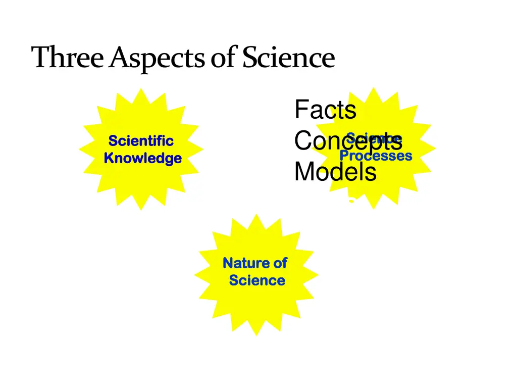 three aspects of science