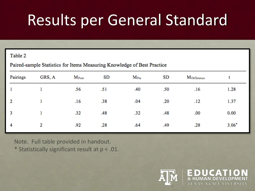 results per general standard