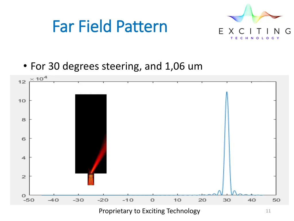 far field pattern far field pattern
