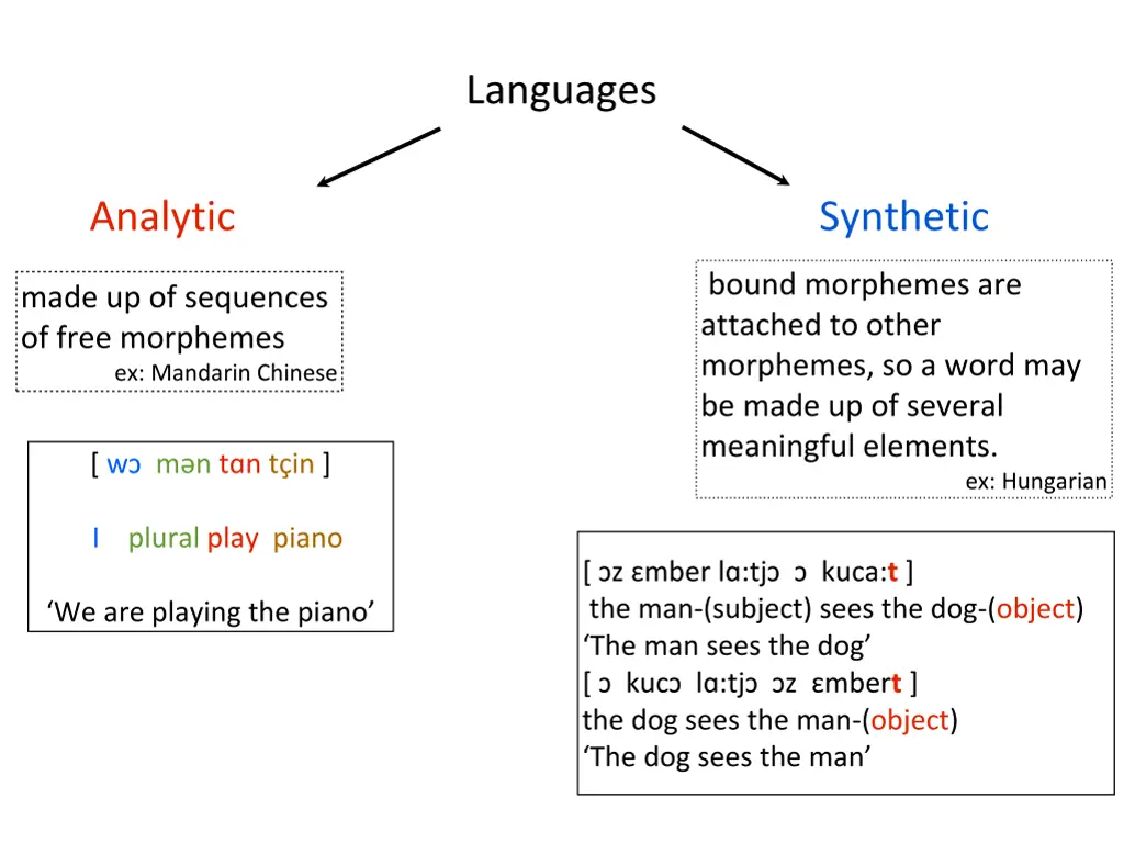 languages