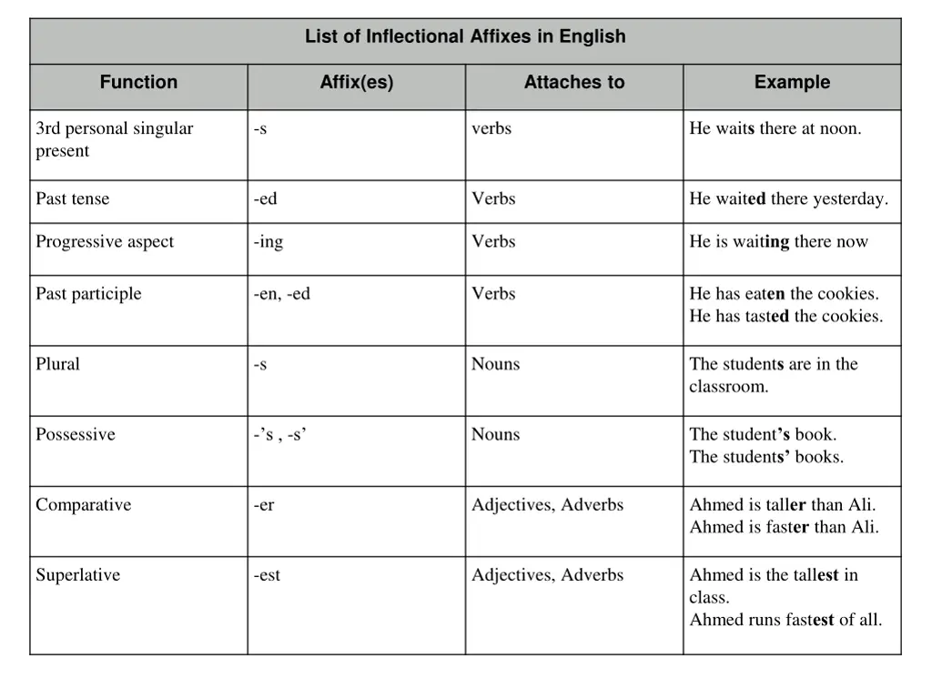 list of inflectional affixes in english