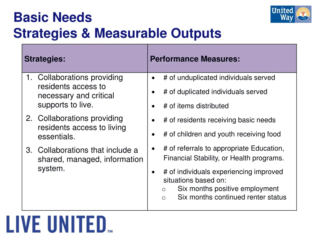 basic needs strategies measurable outputs