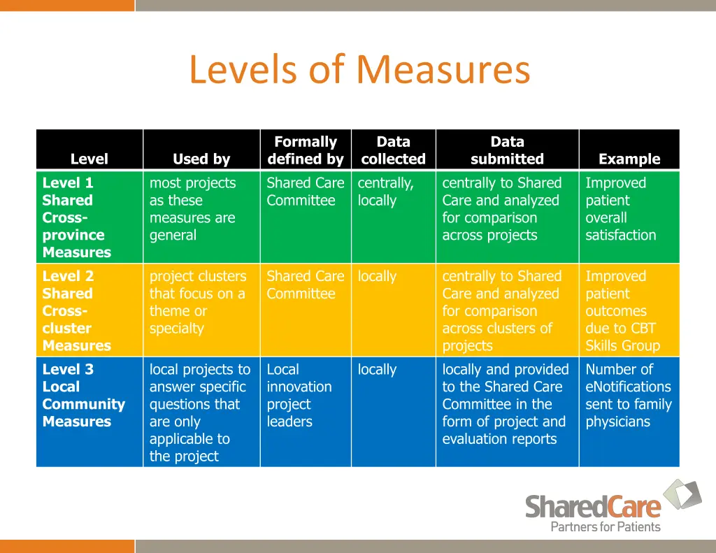 levels of measures
