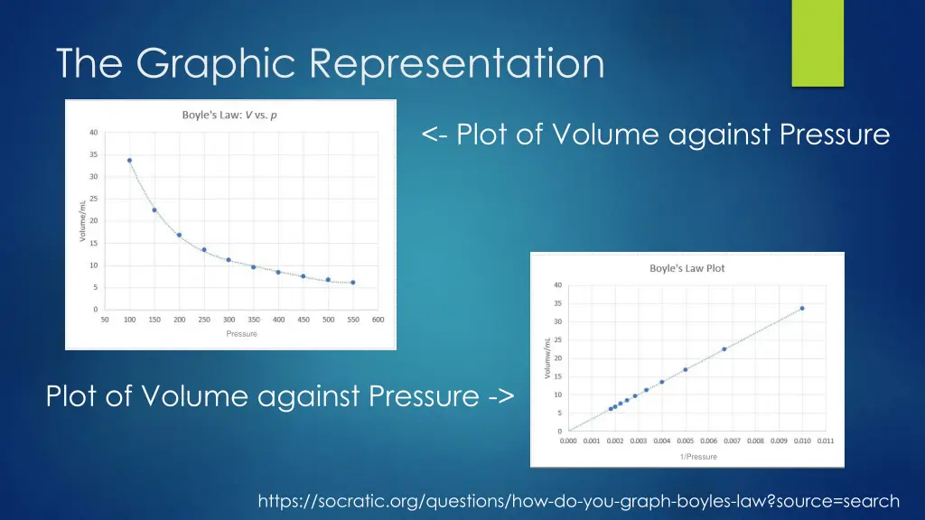 the graphic representation