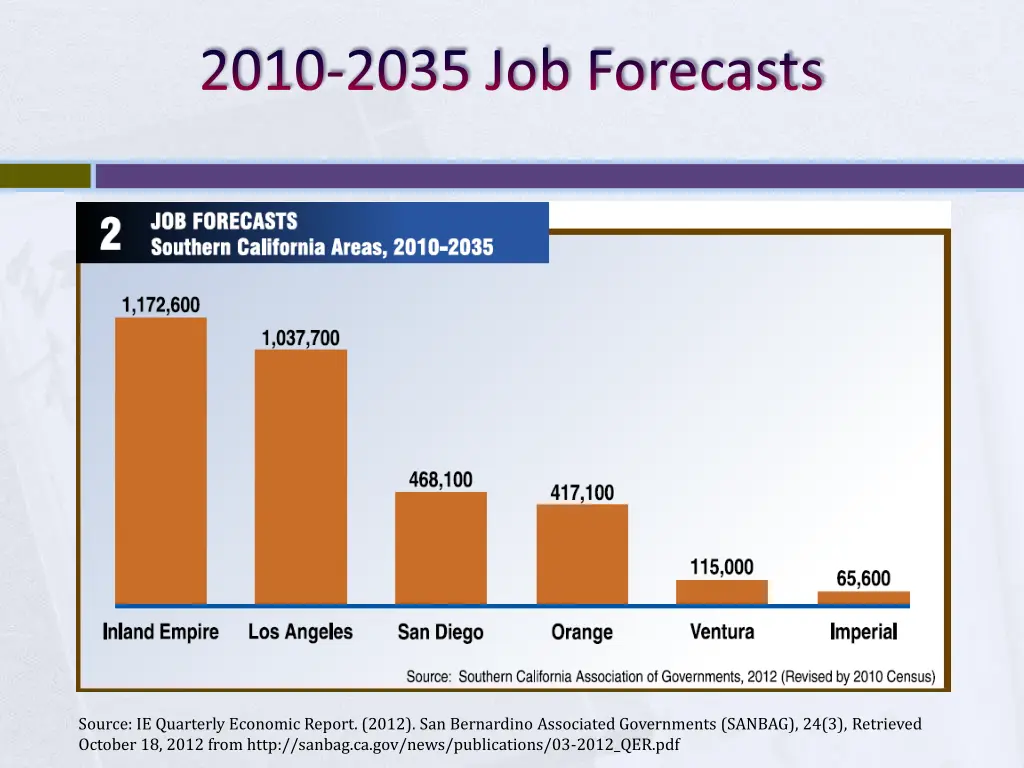 2010 2035 job forecasts