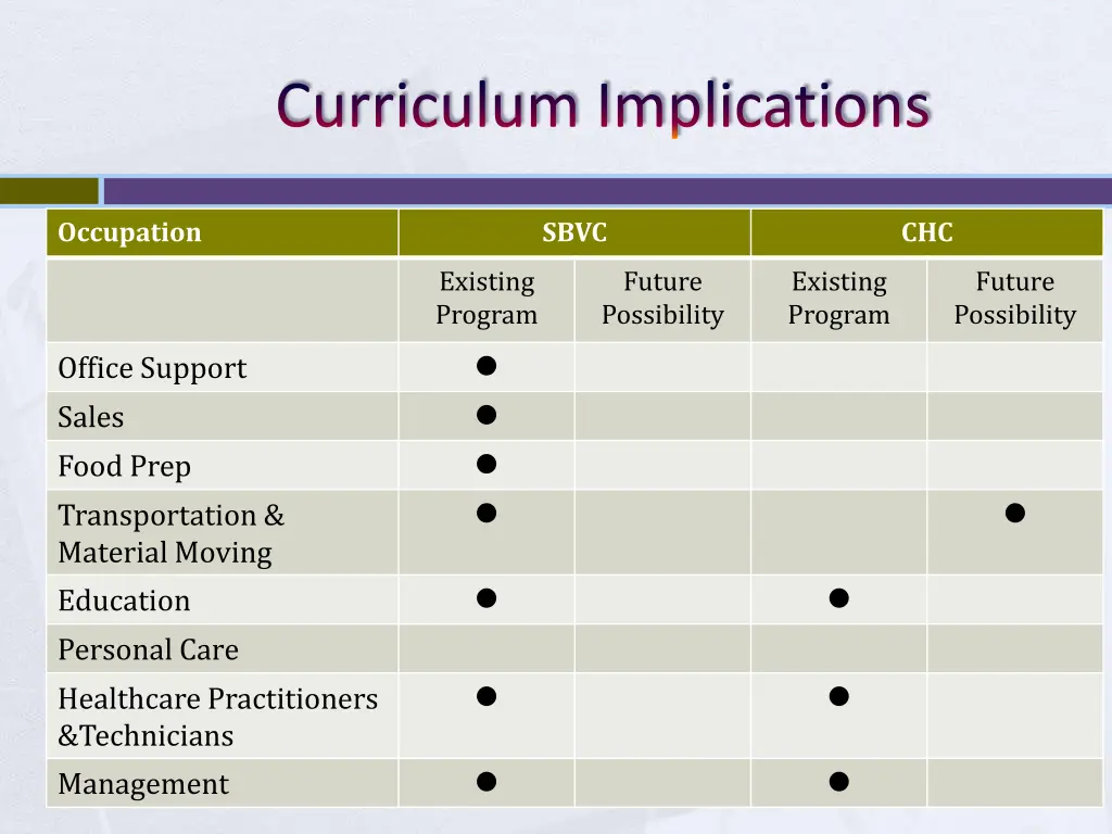 curriculum implications