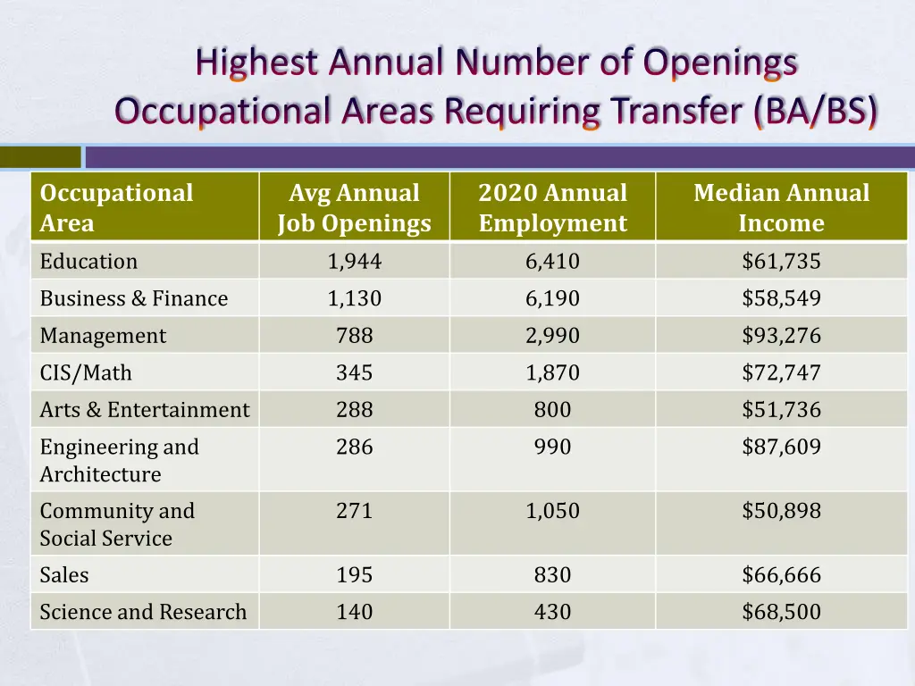 highest annual number of openings occupational