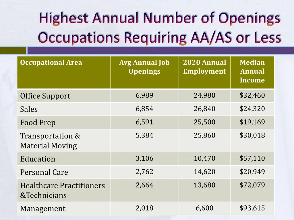 highest annual number of openings occupations