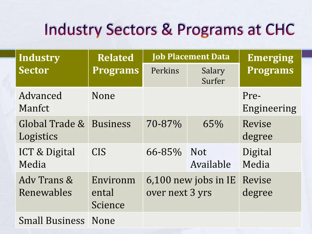 industry sectors programs at chc 1