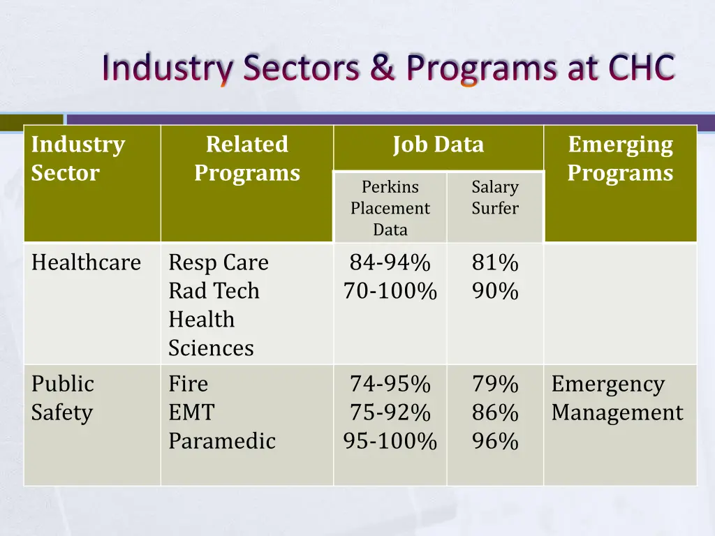 industry sectors programs at chc