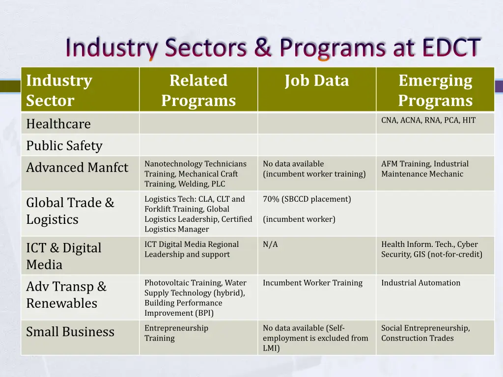 industry sectors programs at edct industry sector