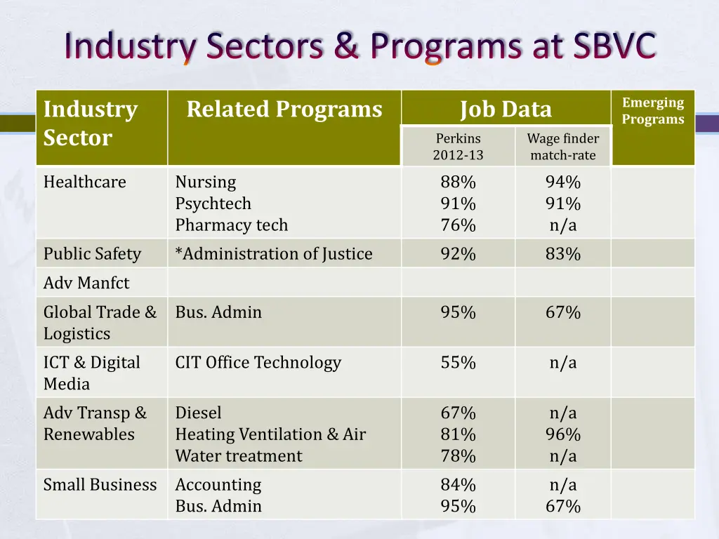 industry sectors programs at sbvc