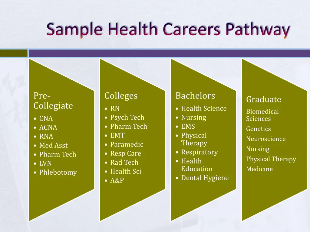 sample health careers pathway