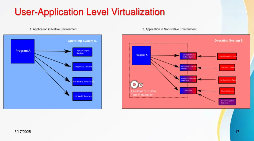 user application level virtualization