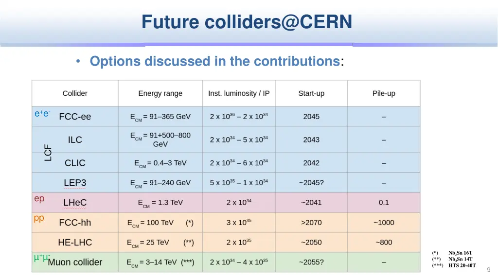 future colliders@cern
