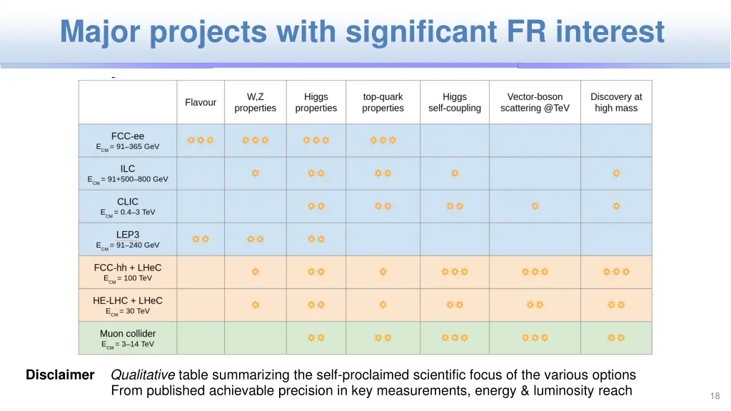 major projects with significant fr interest