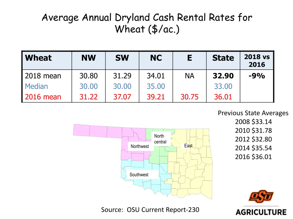 average annual dryland cash rental rates