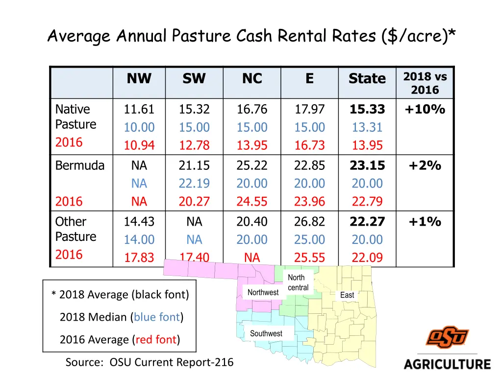 average annual pasture cash rental rates acre