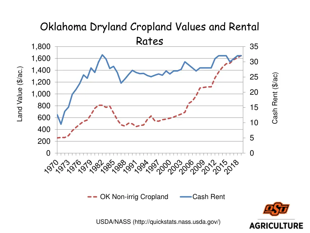 oklahoma dryland cropland values and rental rates