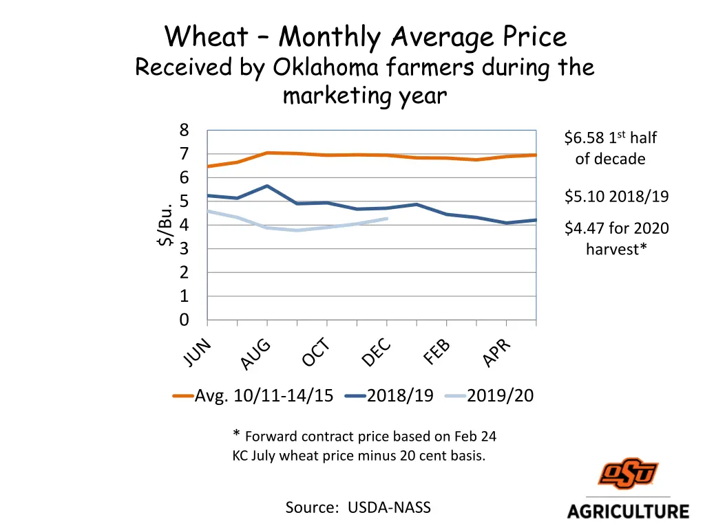 wheat monthly average price received by oklahoma