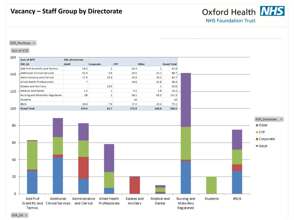 vacancy staff group by directorate