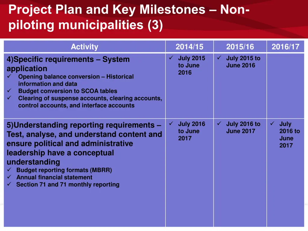 project plan and key milestones non piloting 2