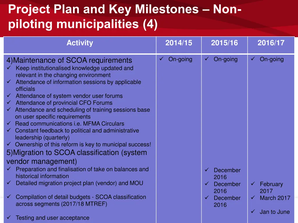 project plan and key milestones non piloting 3