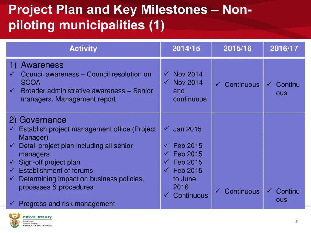 project plan and key milestones non piloting