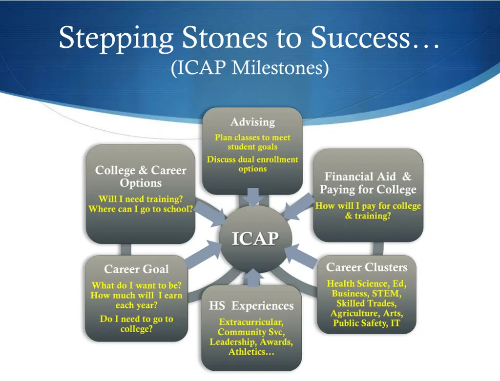 stepping stones to success icap milestones