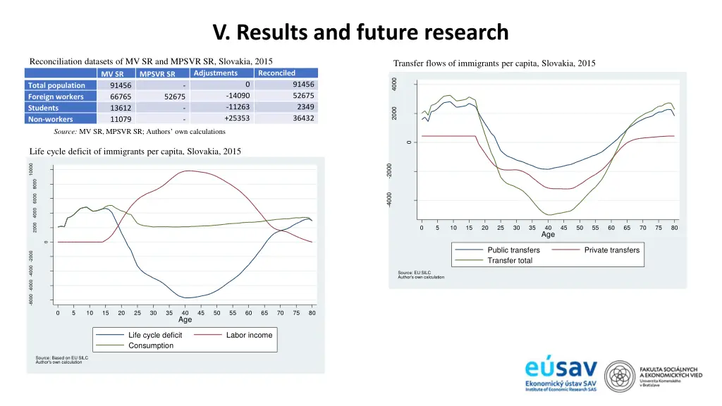 v results and future research