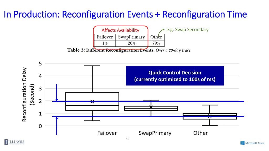 in production reconfiguration events
