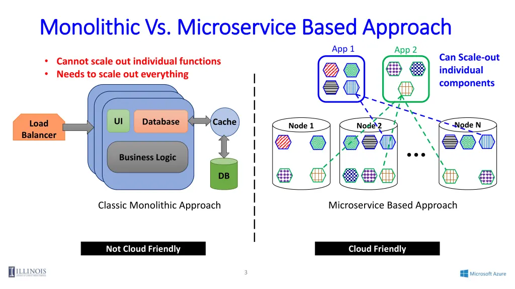 monolithic vs microservice based approach