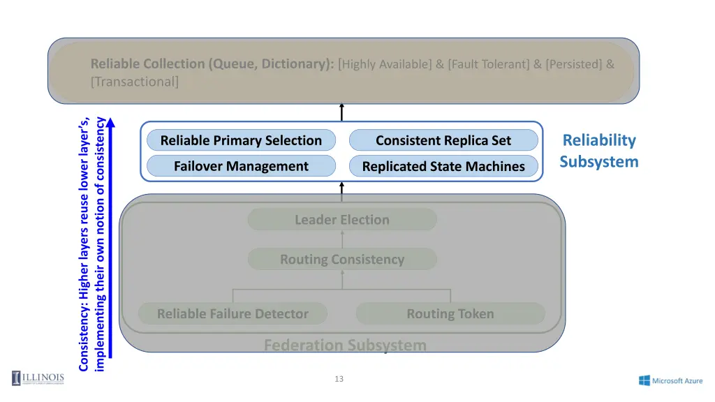 reliable collection queue dictionary highly 1