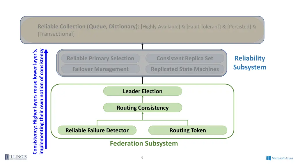 reliable collection queue dictionary highly