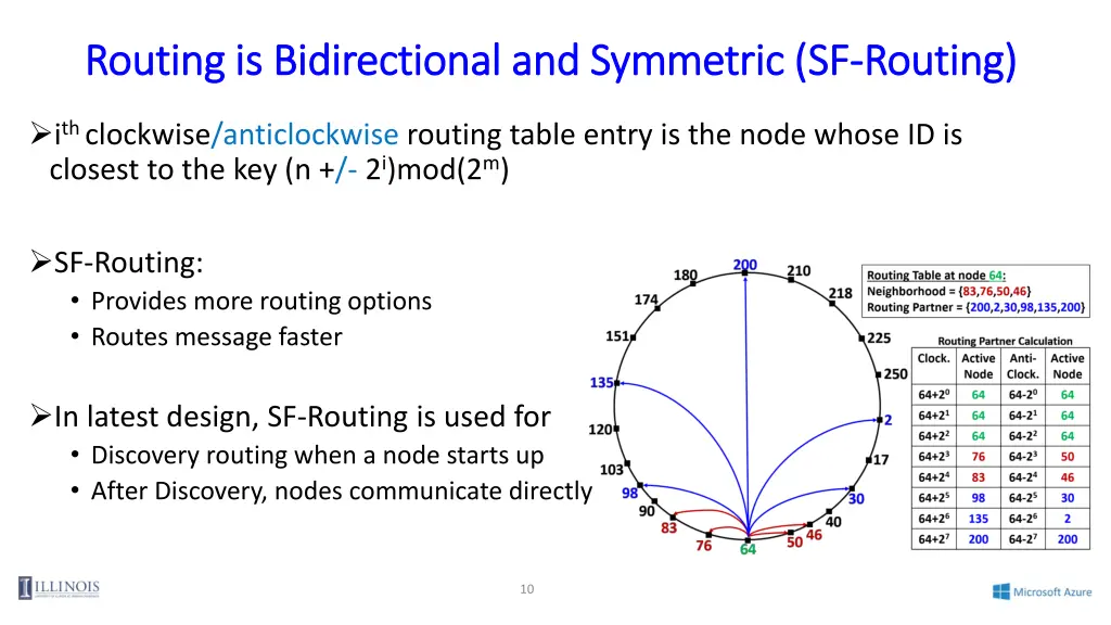 routing is bidirectional and symmetric sf routing