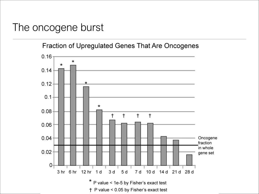 the oncogene burst